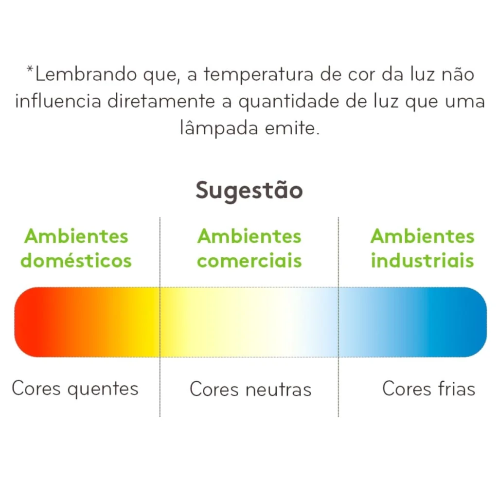 <img src="tabela-temperatura-cor-luz.webp" alt="Tabela ilustrativa sobre a temperatura de cor da luz, com sugestão de cores para ambientes domésticos, comerciais e industriais. Explica a influência da temperatura de cor na quantidade de luz emitida pela lâmpada.">