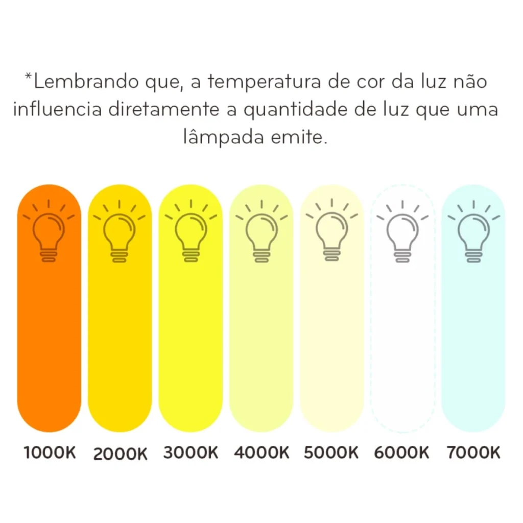 <img src="temperatura-de-cor-da-luz.webp" alt="Imagem mostrando diferentes temperaturas de cor da luz, variando de 1000K a 7000K, com informações sobre como a temperatura não afeta a quantidade de luz emitida por lâmpadas.">
